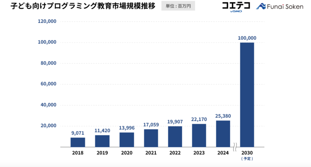 2024年 プログラミング教育市場規模調査の結果