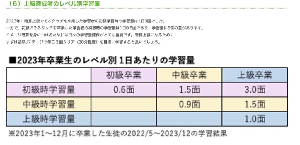 そろタッチ・上級達成者の学習量