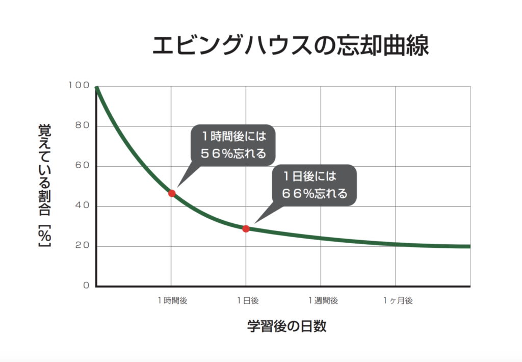 エビングハウスの忘却曲線